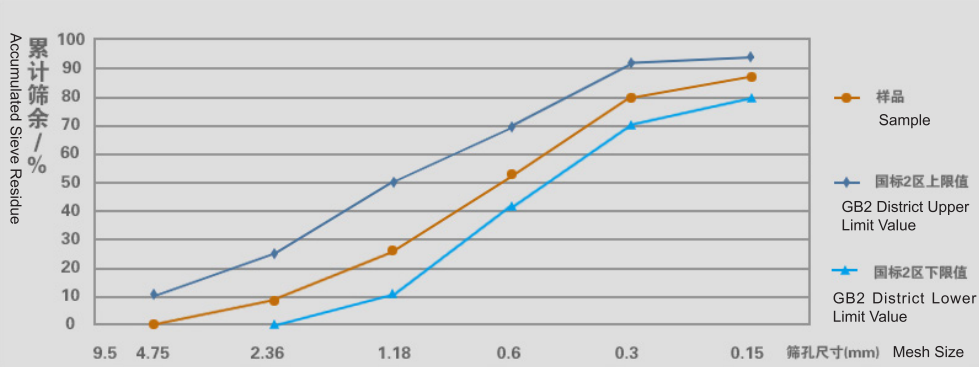 砂石曲線圖 砂石曲線圖
