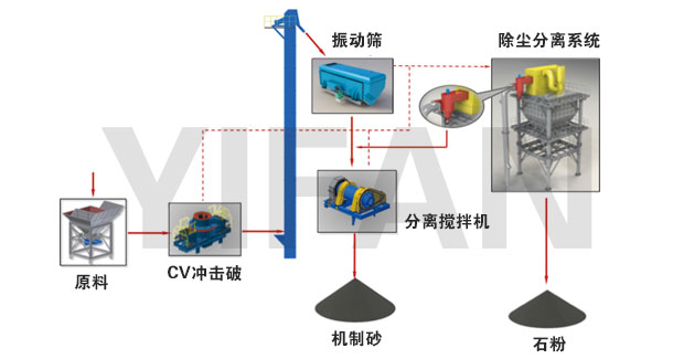 制砂樓系統(tǒng)流程 制砂樓系統(tǒng)流程
