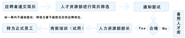 應(yīng)聘流程